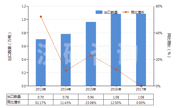 2013-2017年中國(guó)清潔牙縫用的紗線(牙線)(HS33062000)出口量及增速統(tǒng)計(jì) 2013-2017年中國(guó)清潔牙縫用的紗線(牙線)(HS33062000)出口量及增速統(tǒng)計(jì)